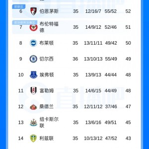 AG体育app下载-英超积分榜：利物浦先赛领先第五维拉1分，切尔西7轮1平6负仍第9